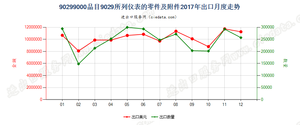 90299000品目9029所列仪表的零件及附件出口2017年月度走势图