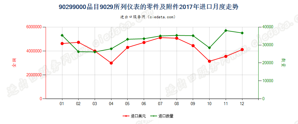 90299000品目9029所列仪表的零件及附件进口2017年月度走势图