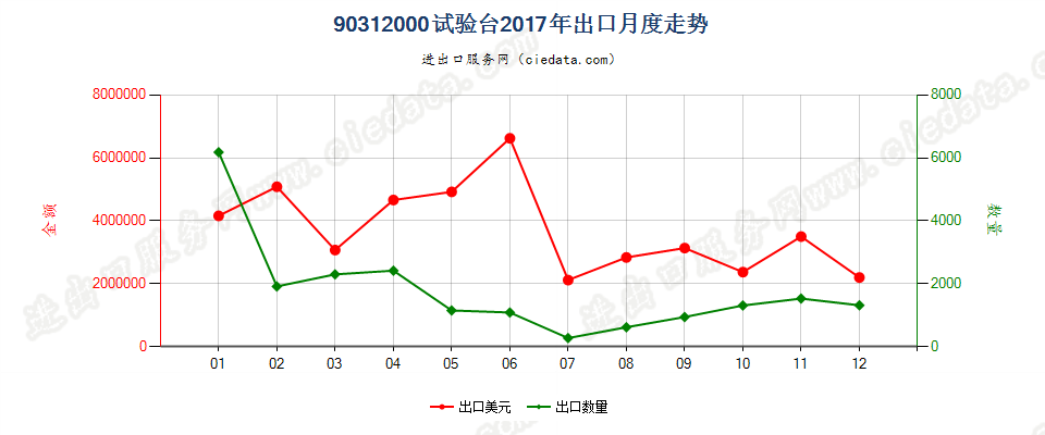 90312000试验台出口2017年月度走势图