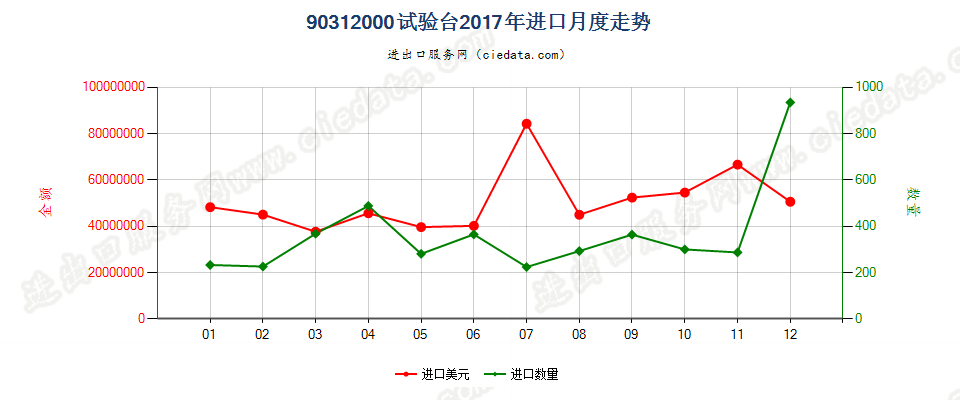 90312000试验台进口2017年月度走势图