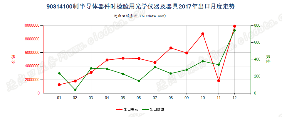 90314100制造半导体器件（包括集成电路）时检验半导体晶圆、器件（包括集成电路）或检测光掩模及光栅用的光学仪器及器具出口2017年月度走势图