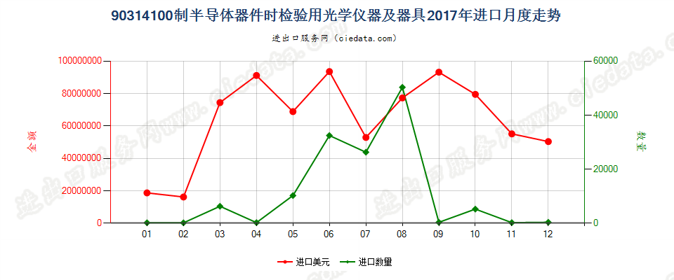 90314100制造半导体器件（包括集成电路）时检验半导体晶圆、器件（包括集成电路）或检测光掩模及光栅用的光学仪器及器具进口2017年月度走势图