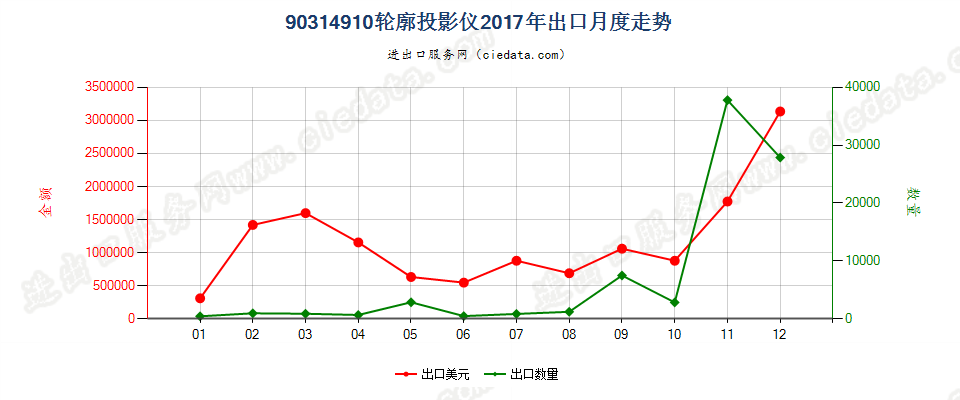 90314910轮廓投影仪出口2017年月度走势图