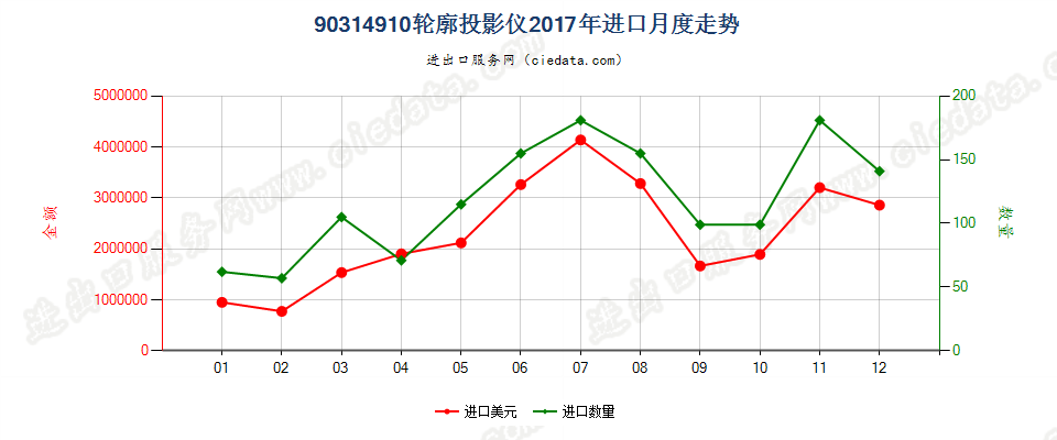 90314910轮廓投影仪进口2017年月度走势图