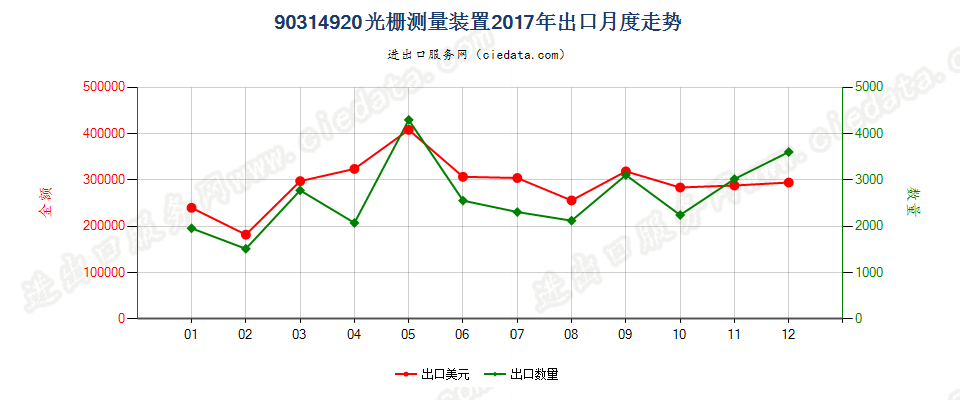 90314920光栅测量装置出口2017年月度走势图