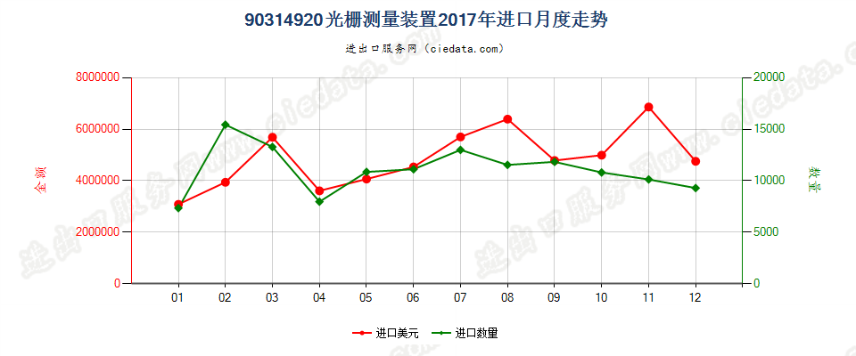 90314920光栅测量装置进口2017年月度走势图