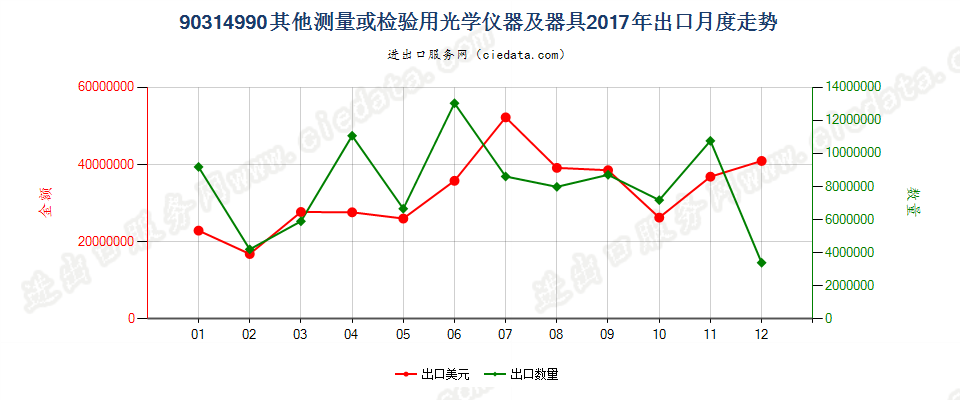 90314990其他测量或检验用光学仪器及器具出口2017年月度走势图