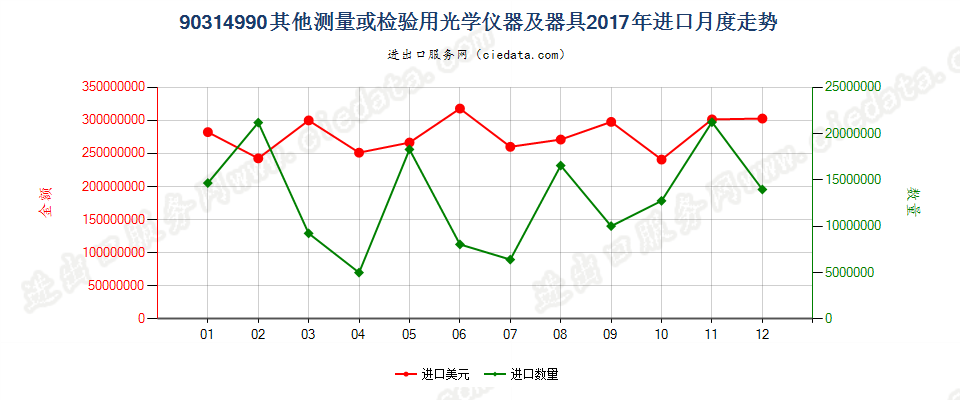 90314990其他测量或检验用光学仪器及器具进口2017年月度走势图