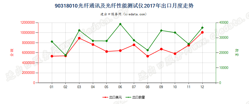 90318010光纤通讯及光纤性能测试仪出口2017年月度走势图