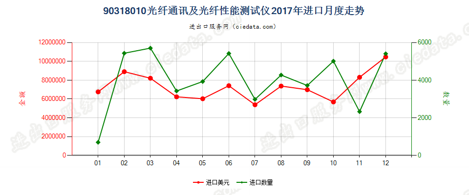 90318010光纤通讯及光纤性能测试仪进口2017年月度走势图