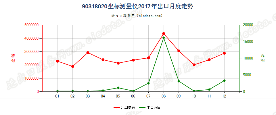 90318020坐标测量仪出口2017年月度走势图