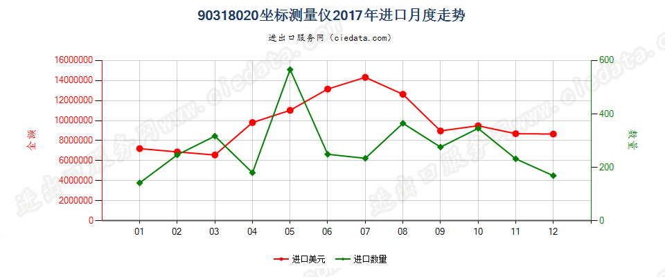 90318020坐标测量仪进口2017年月度走势图