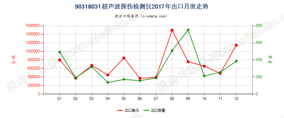 90318031超声波探伤检测仪出口2017年月度走势图