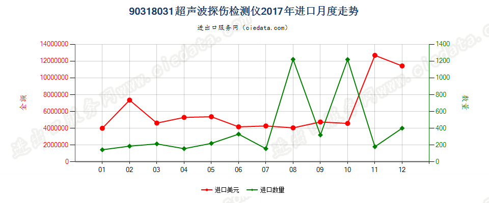 90318031超声波探伤检测仪进口2017年月度走势图