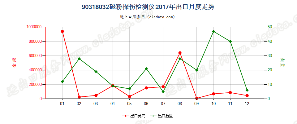 90318032磁粉探伤检测仪出口2017年月度走势图