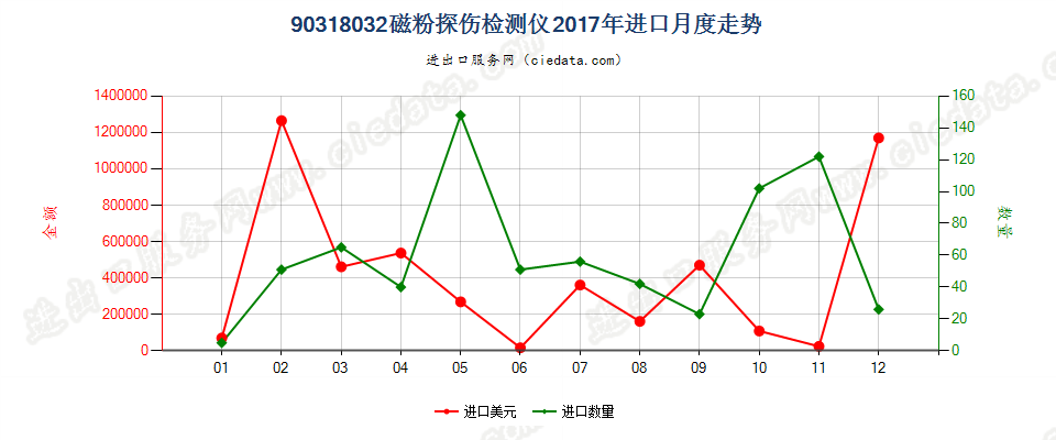 90318032磁粉探伤检测仪进口2017年月度走势图