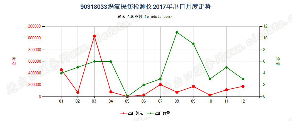 90318033涡流探伤检测仪出口2017年月度走势图