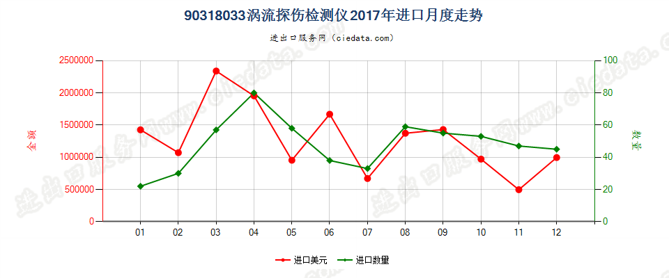 90318033涡流探伤检测仪进口2017年月度走势图