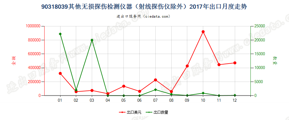 90318039其他无损探伤检测仪器（射线探伤仪除外）出口2017年月度走势图