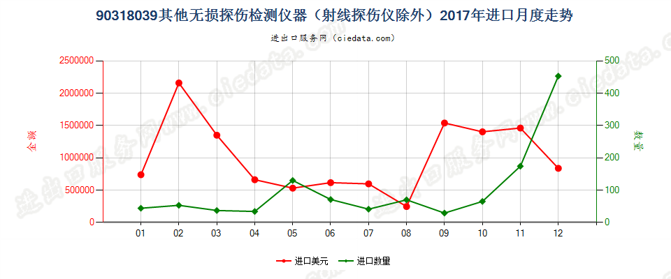 90318039其他无损探伤检测仪器（射线探伤仪除外）进口2017年月度走势图