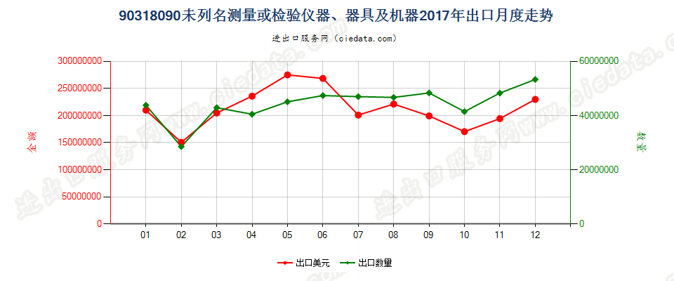 90318090未列名测量或检验仪器、器具及机器出口2017年月度走势图