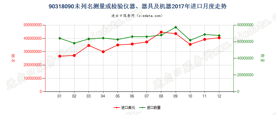 90318090未列名测量或检验仪器、器具及机器进口2017年月度走势图