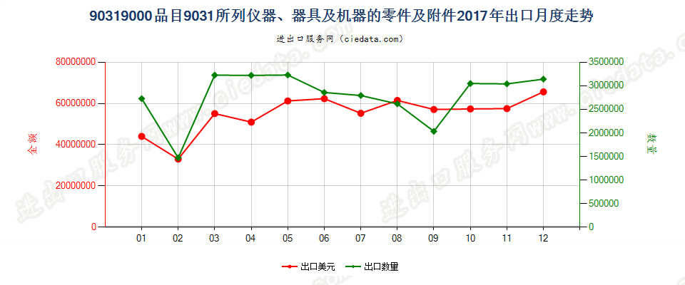 90319000品目9031所列仪器、器具及机器的零件及附件出口2017年月度走势图