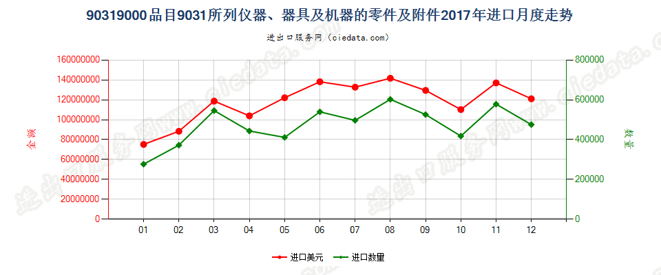 90319000品目9031所列仪器、器具及机器的零件及附件进口2017年月度走势图