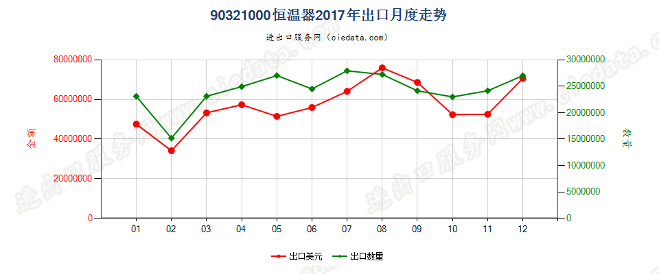 90321000恒温器出口2017年月度走势图