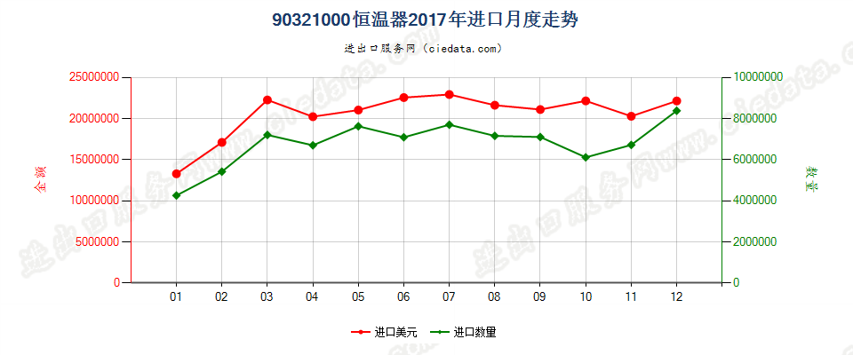 90321000恒温器进口2017年月度走势图