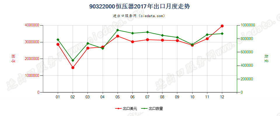 90322000恒压器出口2017年月度走势图