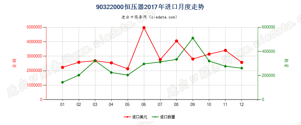 90322000恒压器进口2017年月度走势图