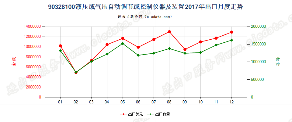 90328100液压或气压自动调节或控制仪器及装置出口2017年月度走势图