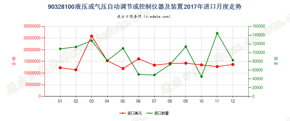 90328100液压或气压自动调节或控制仪器及装置进口2017年月度走势图