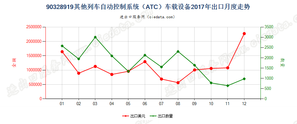 90328919其他列车自动控制系统（ATC）车载设备出口2017年月度走势图