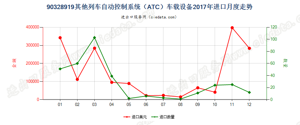 90328919其他列车自动控制系统（ATC）车载设备进口2017年月度走势图