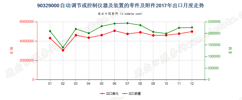 90329000自动调节或控制仪器及装置的零件及附件出口2017年月度走势图