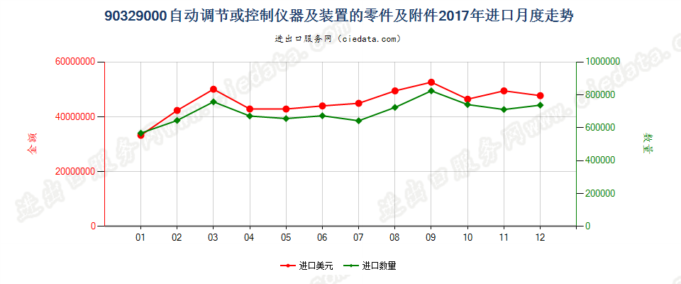 90329000自动调节或控制仪器及装置的零件及附件进口2017年月度走势图