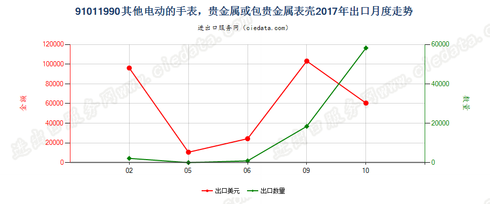 91011990其他电动的手表，贵金属或包贵金属表壳出口2017年月度走势图