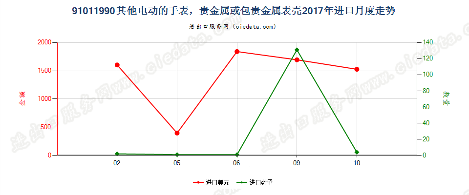 91011990其他电动的手表，贵金属或包贵金属表壳进口2017年月度走势图