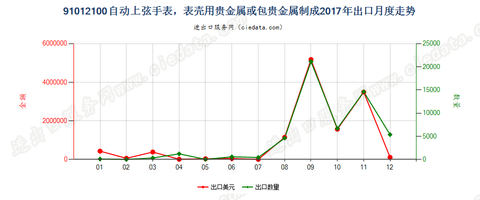 91012100自动上弦手表，表壳用贵金属或包贵金属制成出口2017年月度走势图