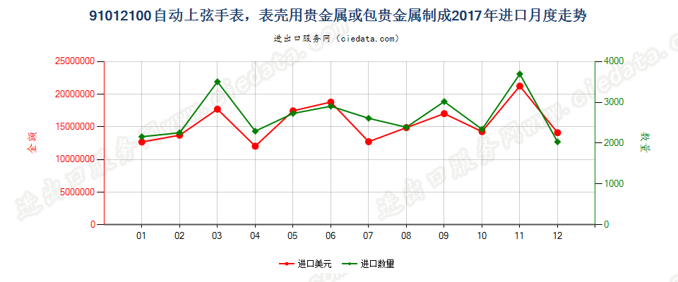 91012100自动上弦手表，表壳用贵金属或包贵金属制成进口2017年月度走势图