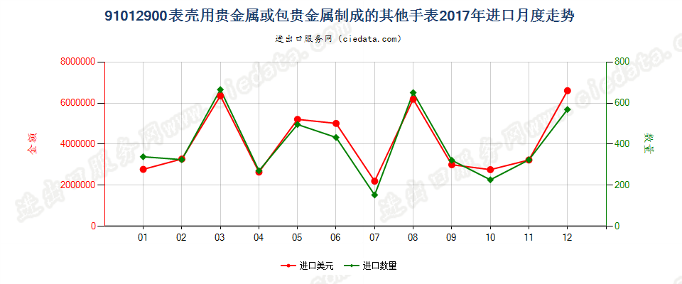 91012900表壳用贵金属或包贵金属制成的其他手表进口2017年月度走势图