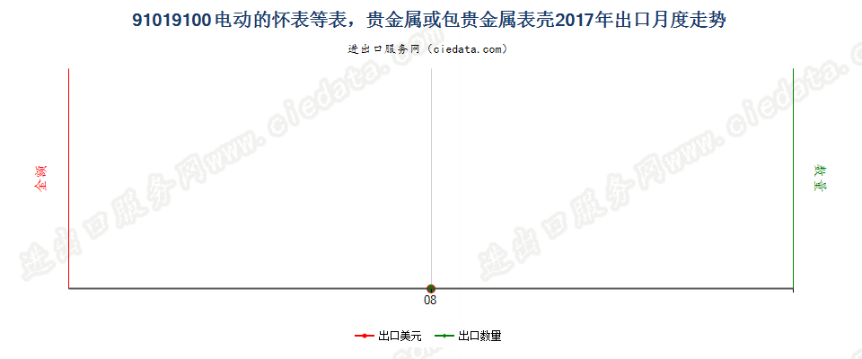 91019100电动的怀表等表，贵金属或包贵金属表壳出口2017年月度走势图