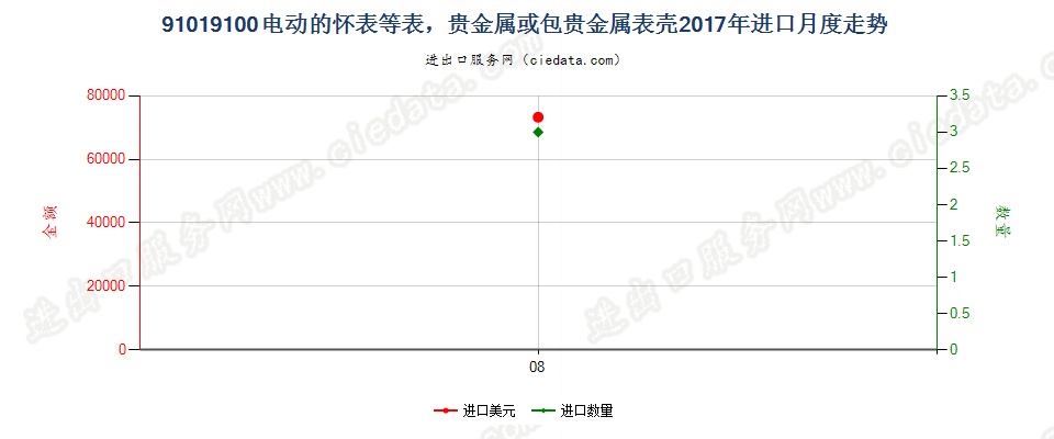 91019100电动的怀表等表，贵金属或包贵金属表壳进口2017年月度走势图