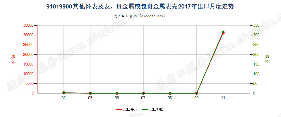 91019900其他怀表及表，贵金属或包贵金属表壳出口2017年月度走势图