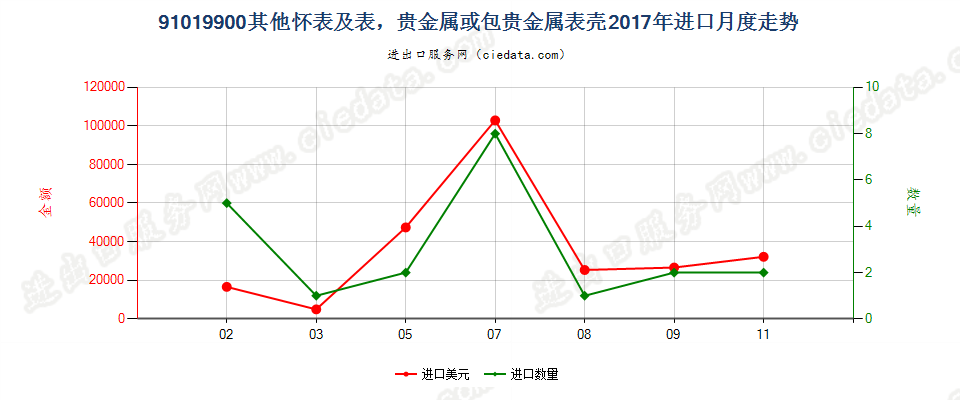 91019900其他怀表及表，贵金属或包贵金属表壳进口2017年月度走势图