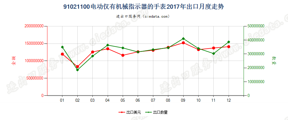 91021100电动仅有机械指示器的手表出口2017年月度走势图