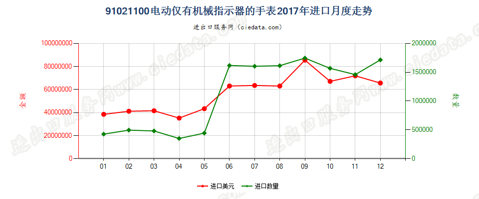 91021100电动仅有机械指示器的手表进口2017年月度走势图