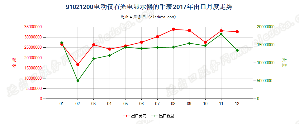 91021200电动仅有光电显示器的手表出口2017年月度走势图